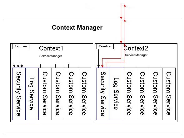 JWarp Context Architecture Image